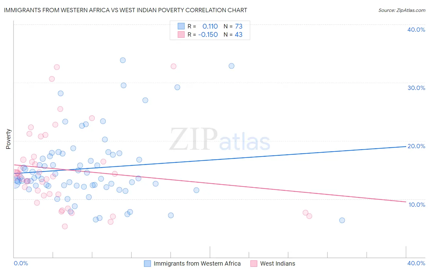 Immigrants from Western Africa vs West Indian Poverty