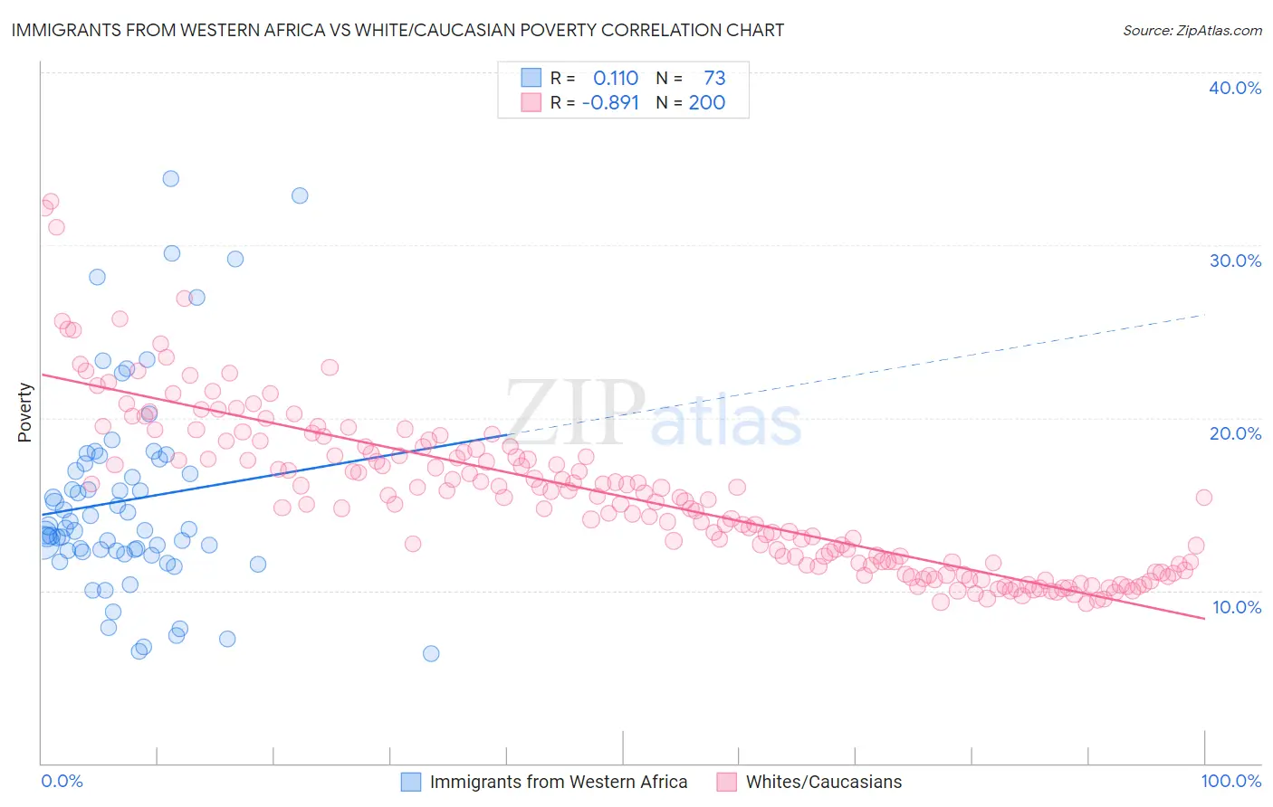 Immigrants from Western Africa vs White/Caucasian Poverty