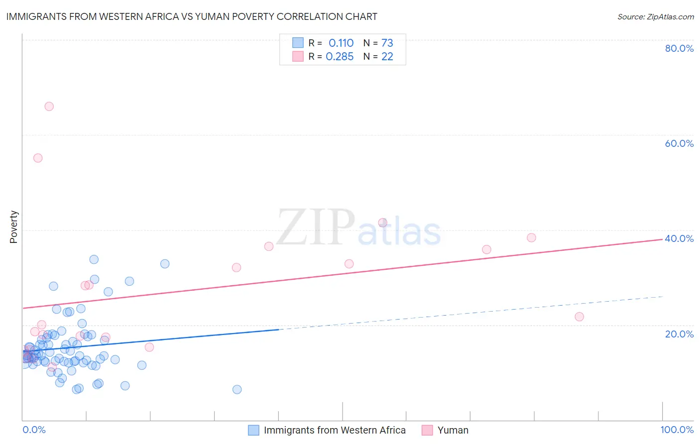 Immigrants from Western Africa vs Yuman Poverty