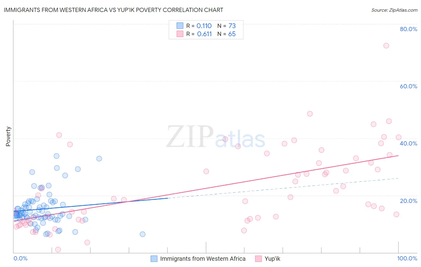 Immigrants from Western Africa vs Yup'ik Poverty