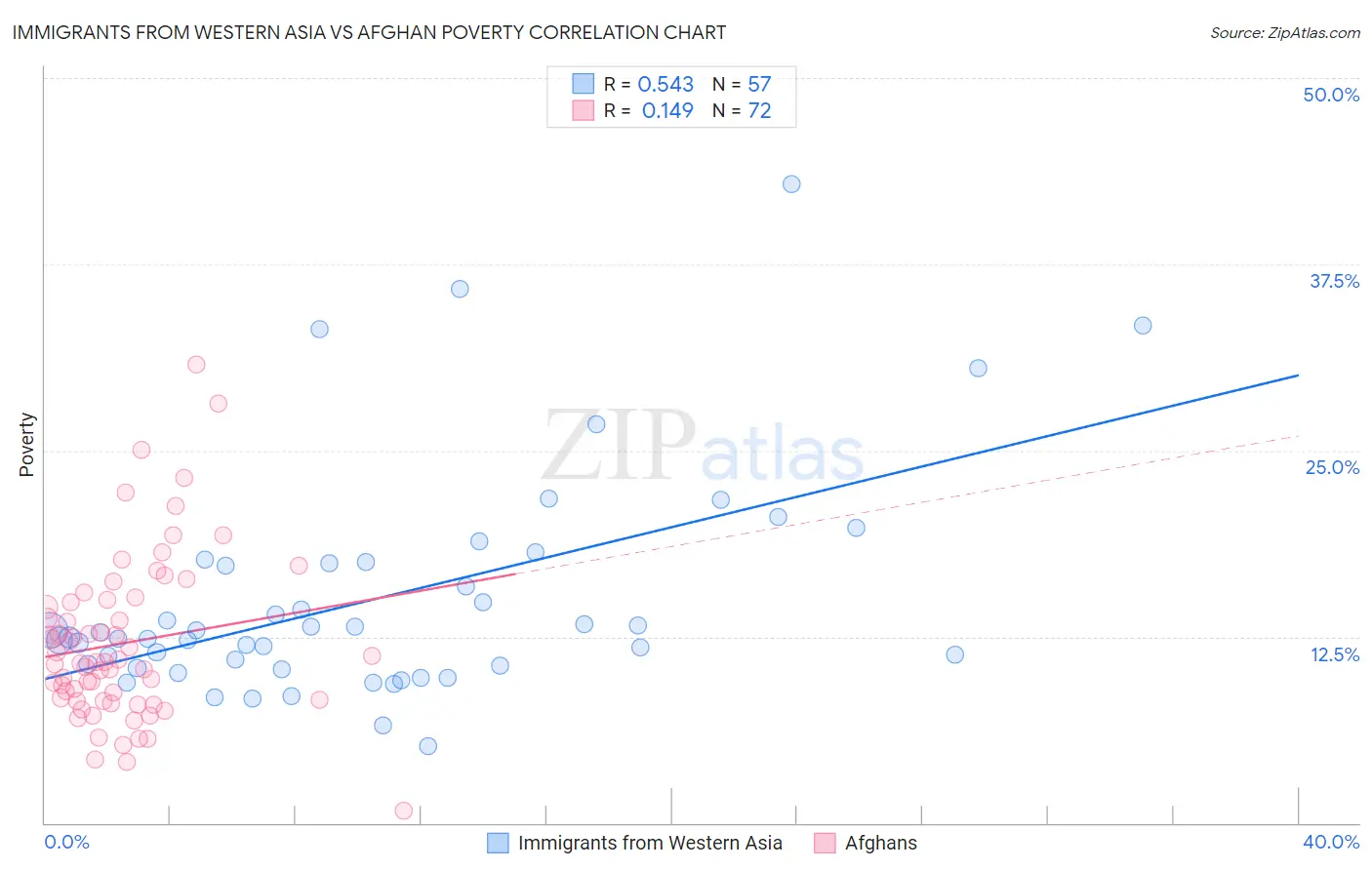 Immigrants from Western Asia vs Afghan Poverty