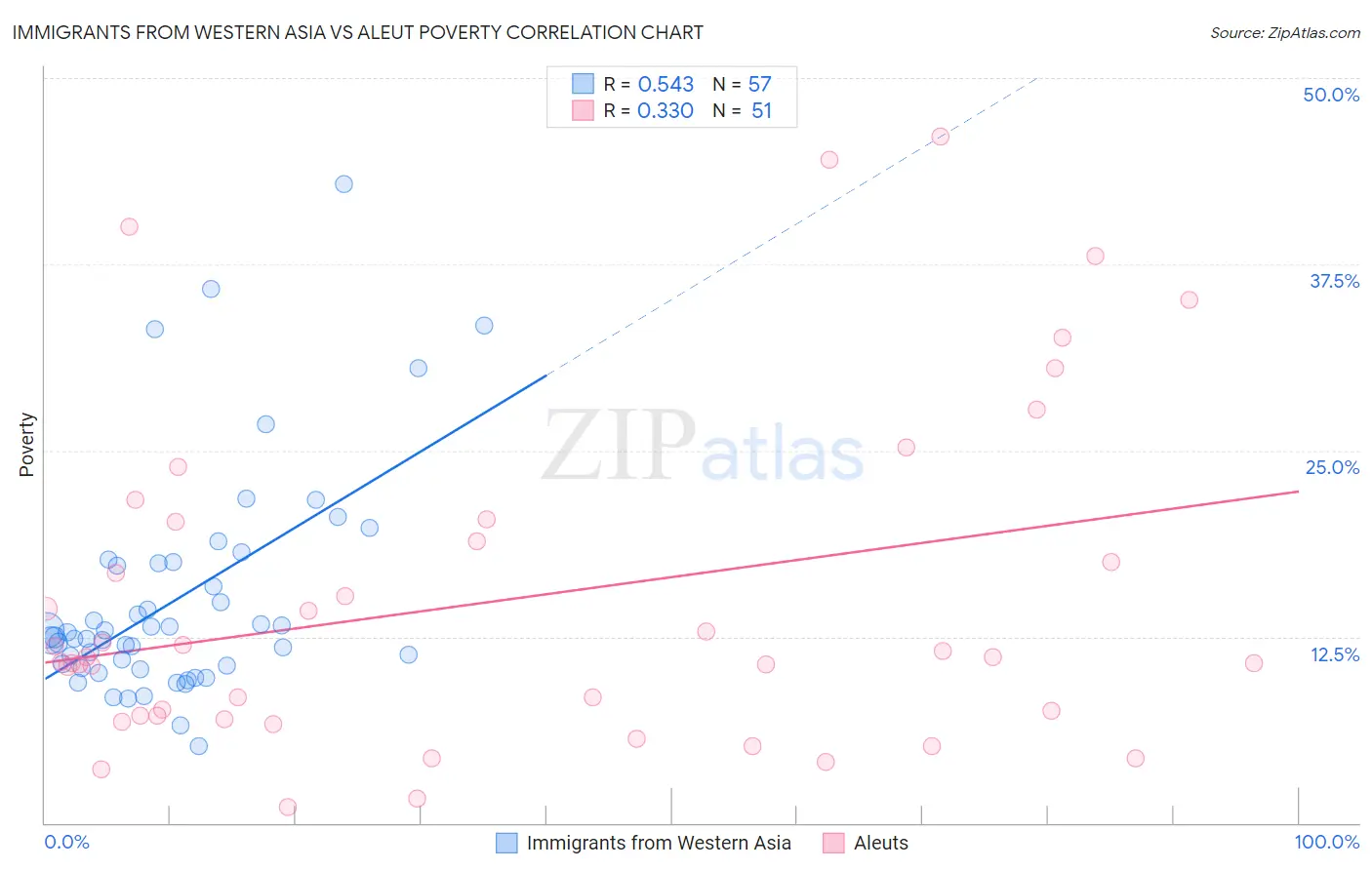 Immigrants from Western Asia vs Aleut Poverty