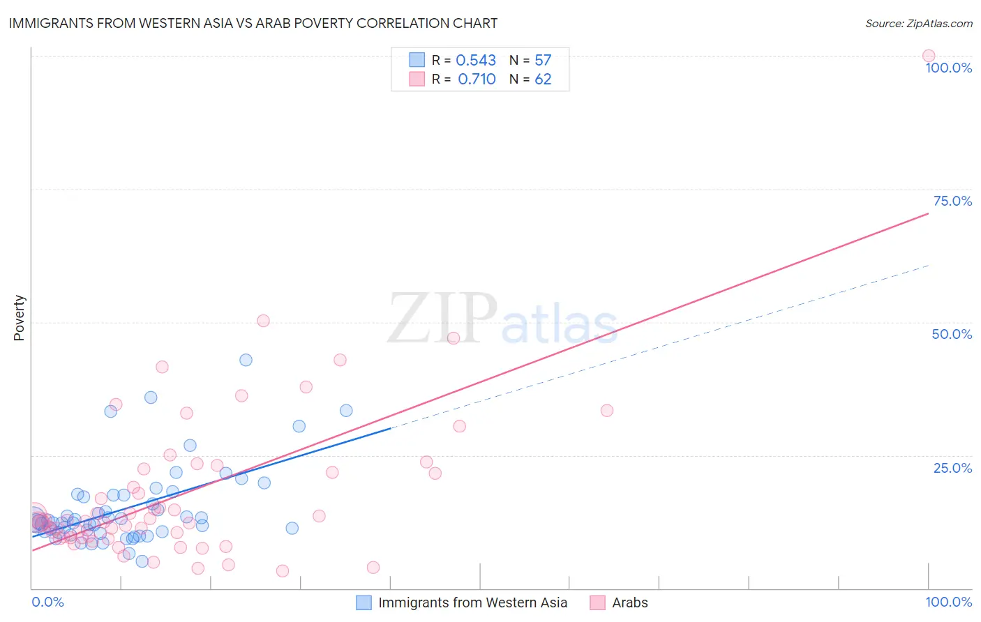 Immigrants from Western Asia vs Arab Poverty