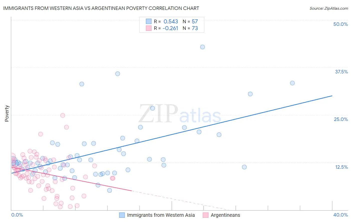 Immigrants from Western Asia vs Argentinean Poverty