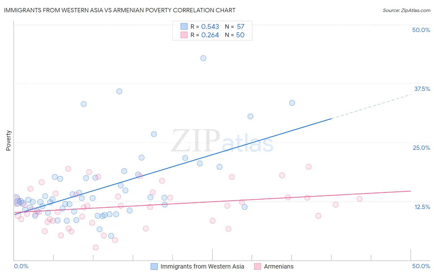 Immigrants from Western Asia vs Armenian Poverty