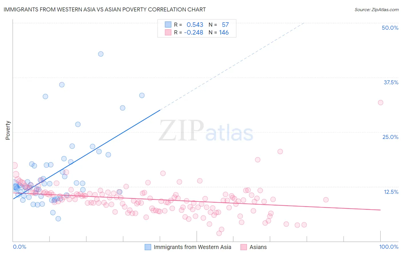 Immigrants from Western Asia vs Asian Poverty