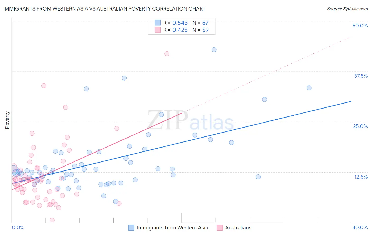Immigrants from Western Asia vs Australian Poverty
