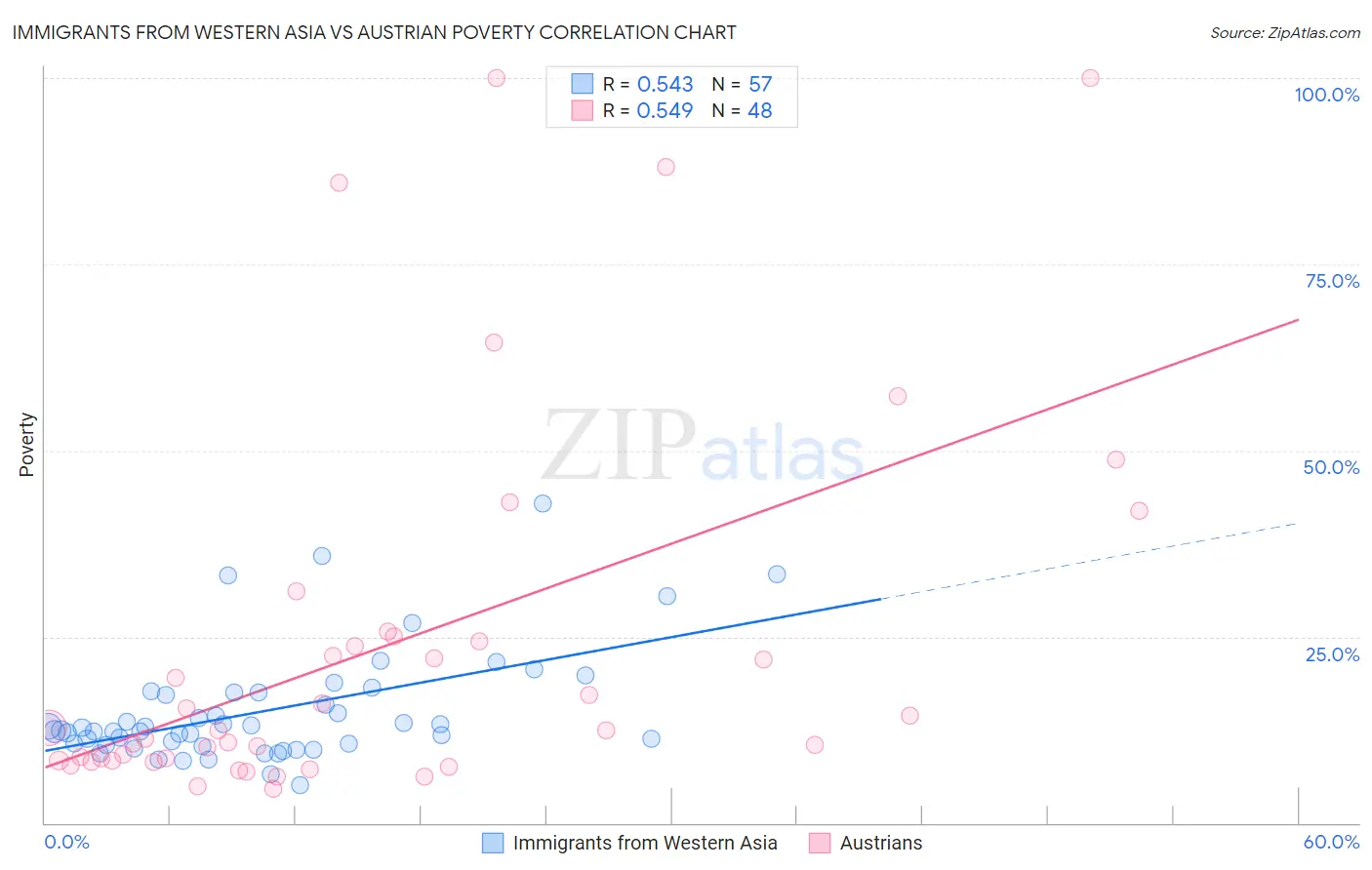 Immigrants from Western Asia vs Austrian Poverty