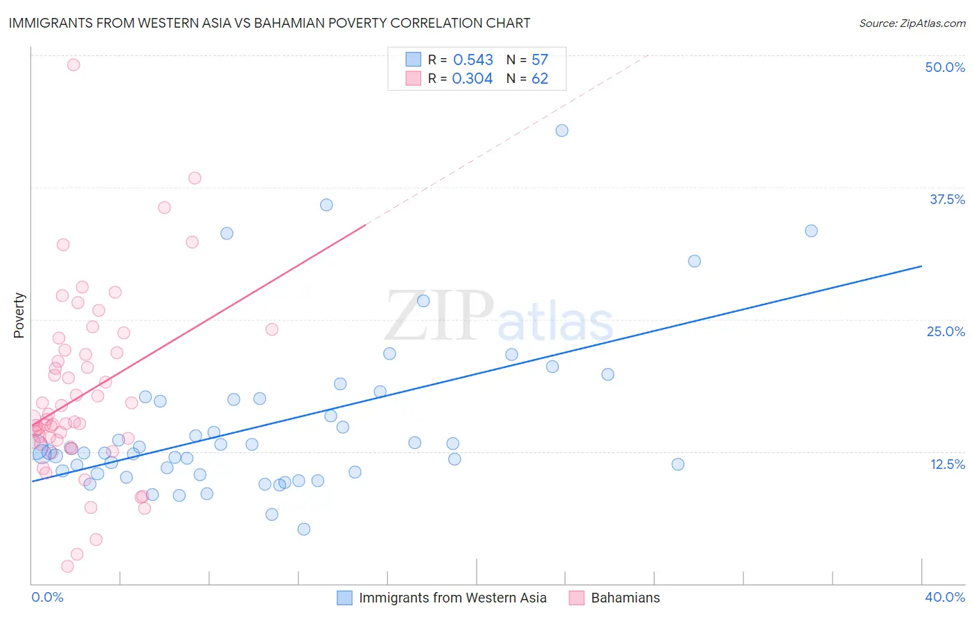 Immigrants from Western Asia vs Bahamian Poverty