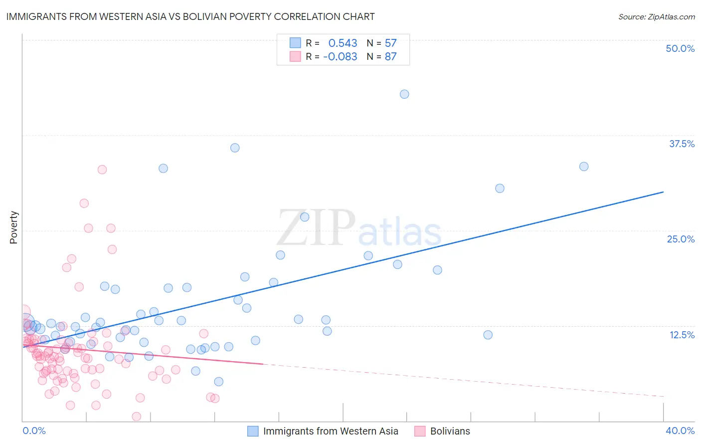 Immigrants from Western Asia vs Bolivian Poverty