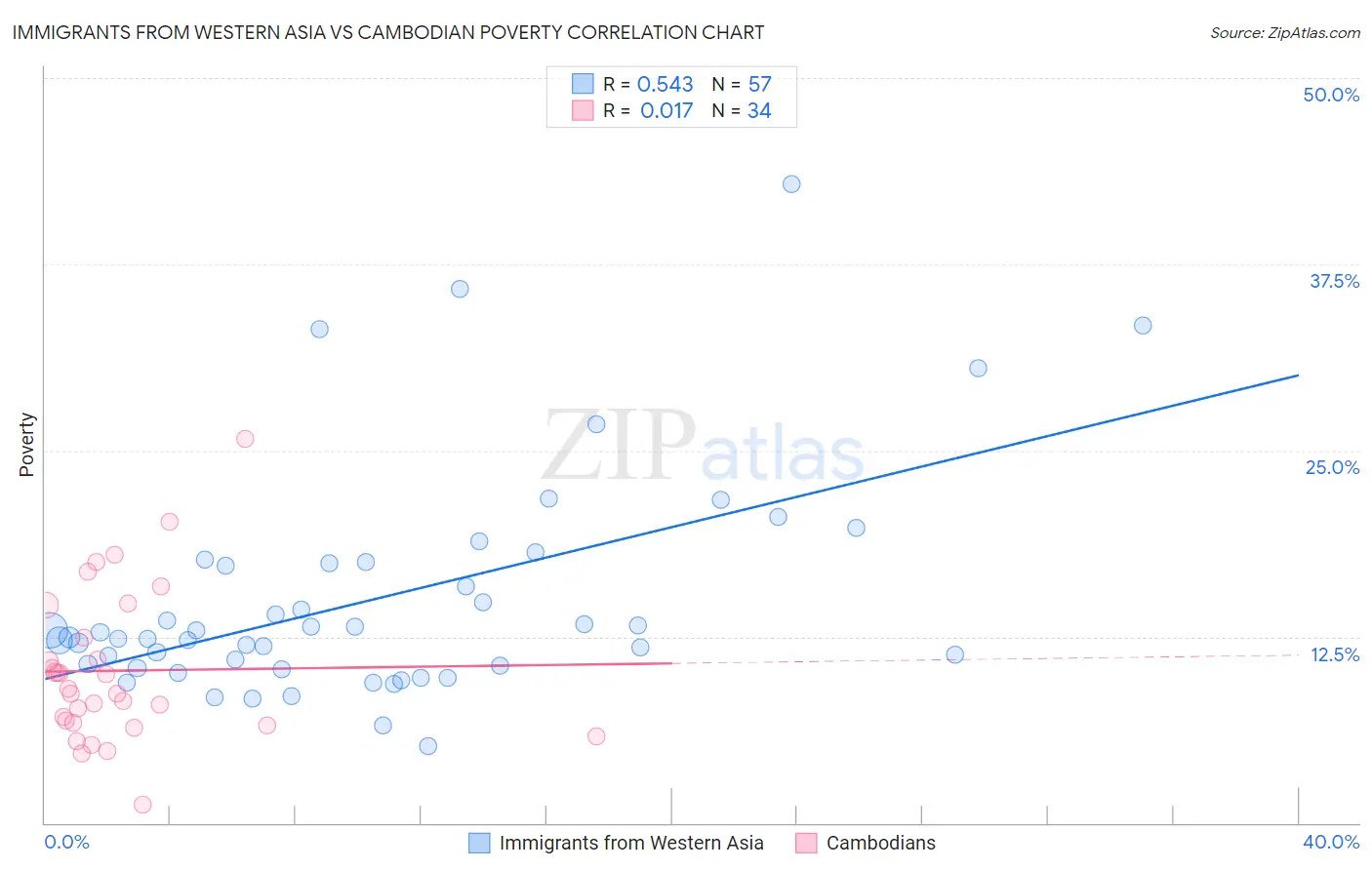 Immigrants from Western Asia vs Cambodian Poverty
