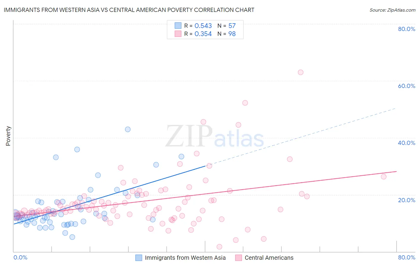 Immigrants from Western Asia vs Central American Poverty