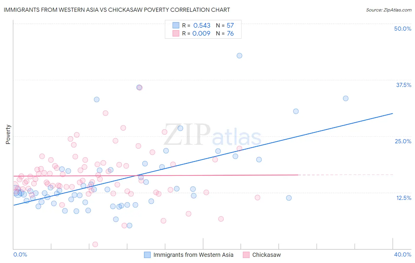 Immigrants from Western Asia vs Chickasaw Poverty