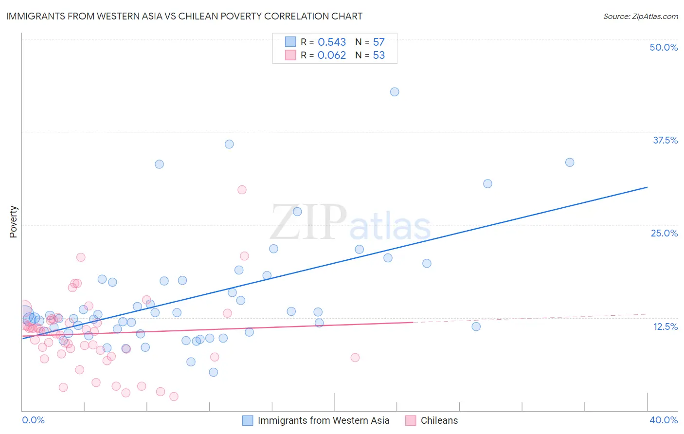 Immigrants from Western Asia vs Chilean Poverty