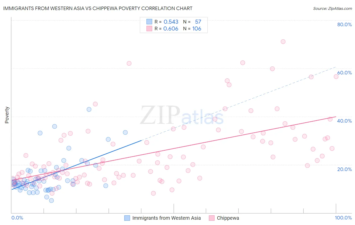 Immigrants from Western Asia vs Chippewa Poverty