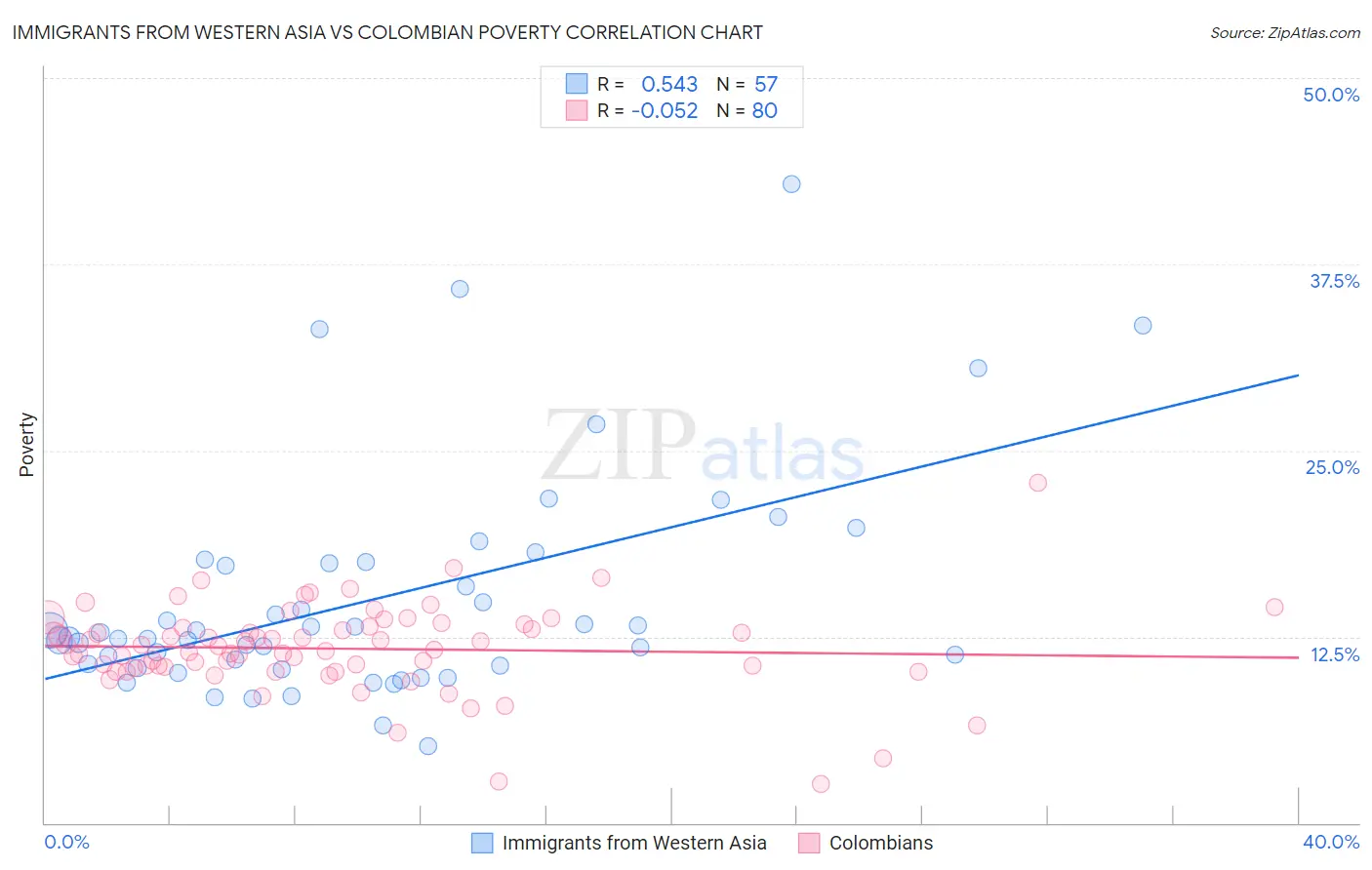 Immigrants from Western Asia vs Colombian Poverty