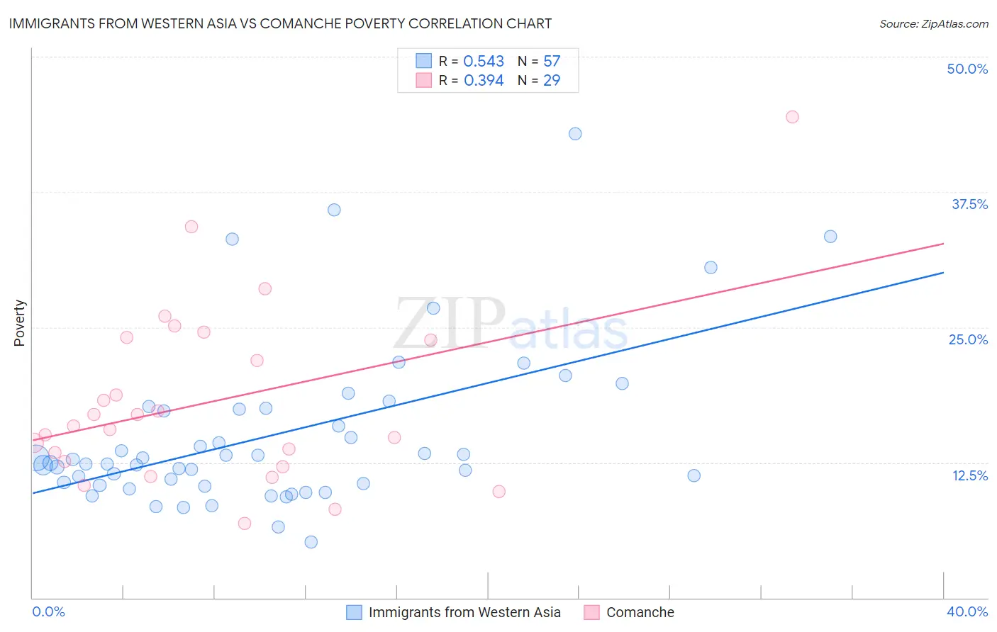 Immigrants from Western Asia vs Comanche Poverty