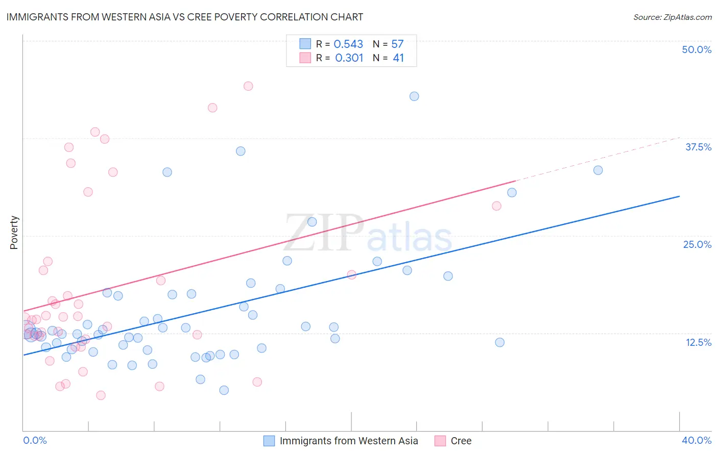 Immigrants from Western Asia vs Cree Poverty