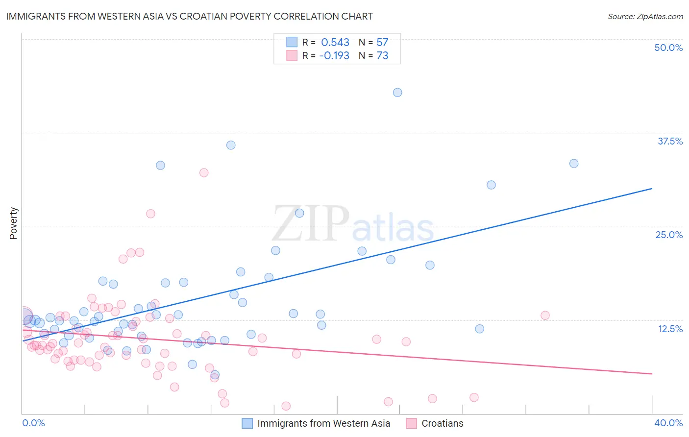 Immigrants from Western Asia vs Croatian Poverty