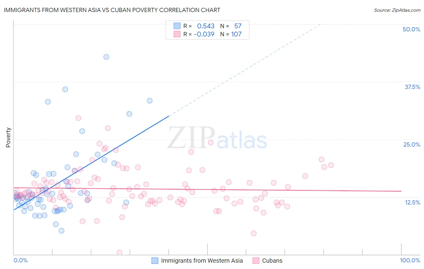 Immigrants from Western Asia vs Cuban Poverty