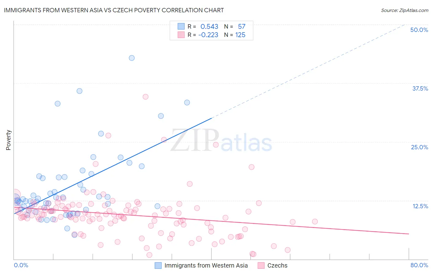 Immigrants from Western Asia vs Czech Poverty