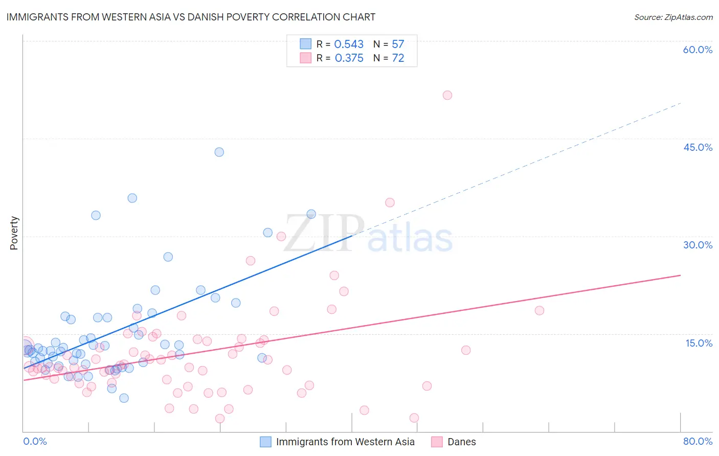 Immigrants from Western Asia vs Danish Poverty