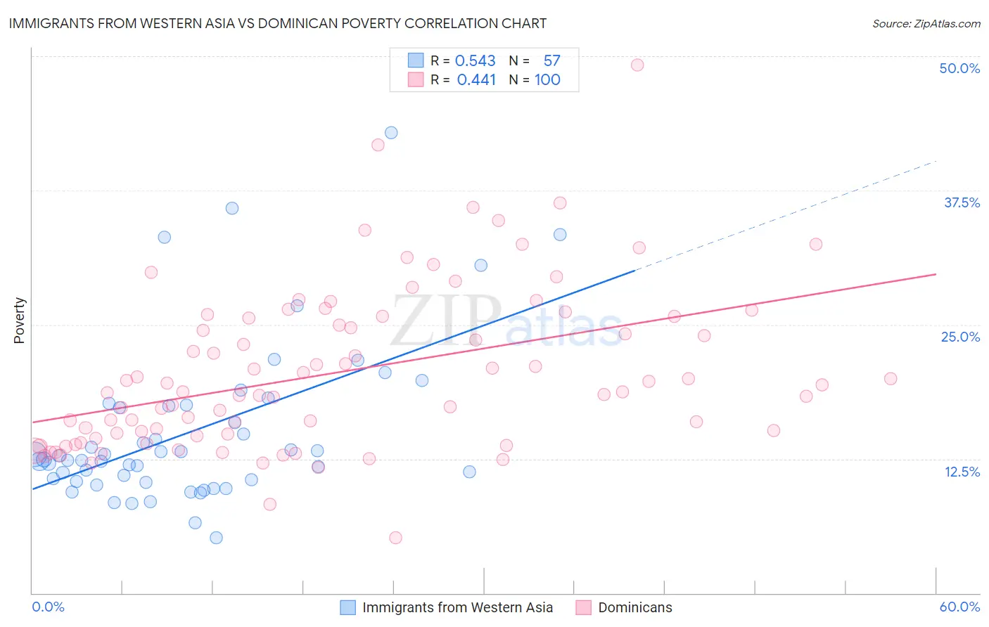 Immigrants from Western Asia vs Dominican Poverty