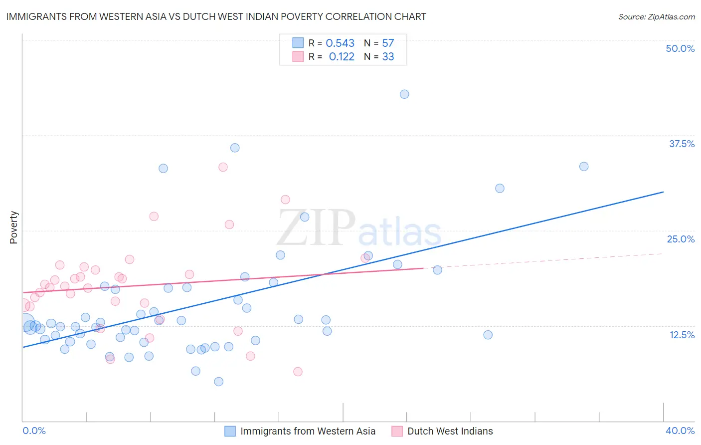 Immigrants from Western Asia vs Dutch West Indian Poverty