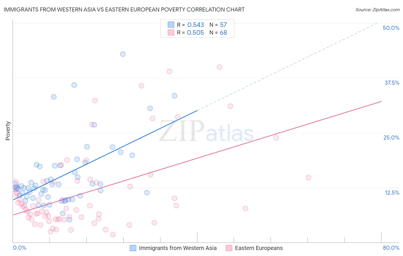 Immigrants from Western Asia vs Eastern European Poverty