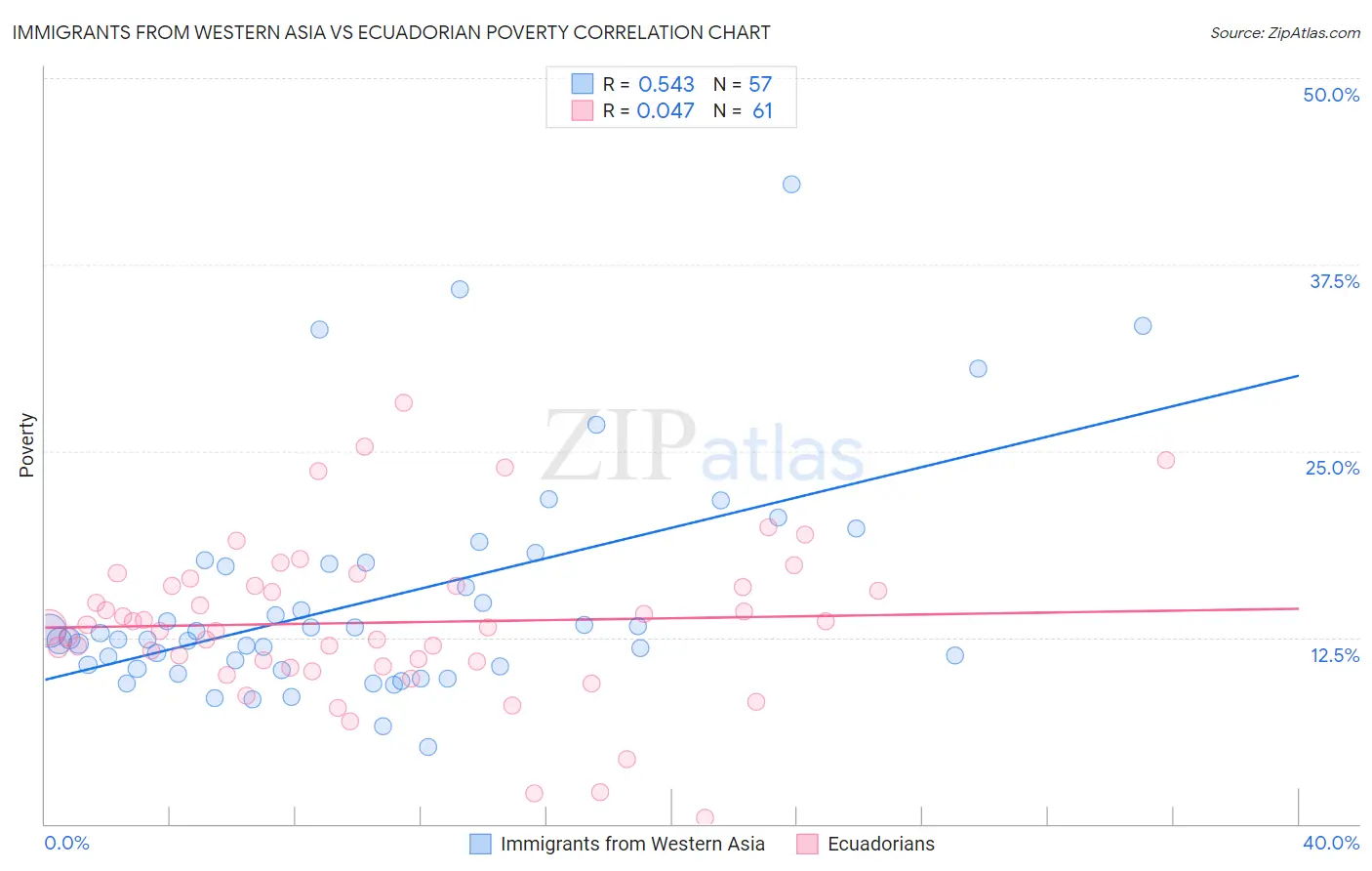 Immigrants from Western Asia vs Ecuadorian Poverty