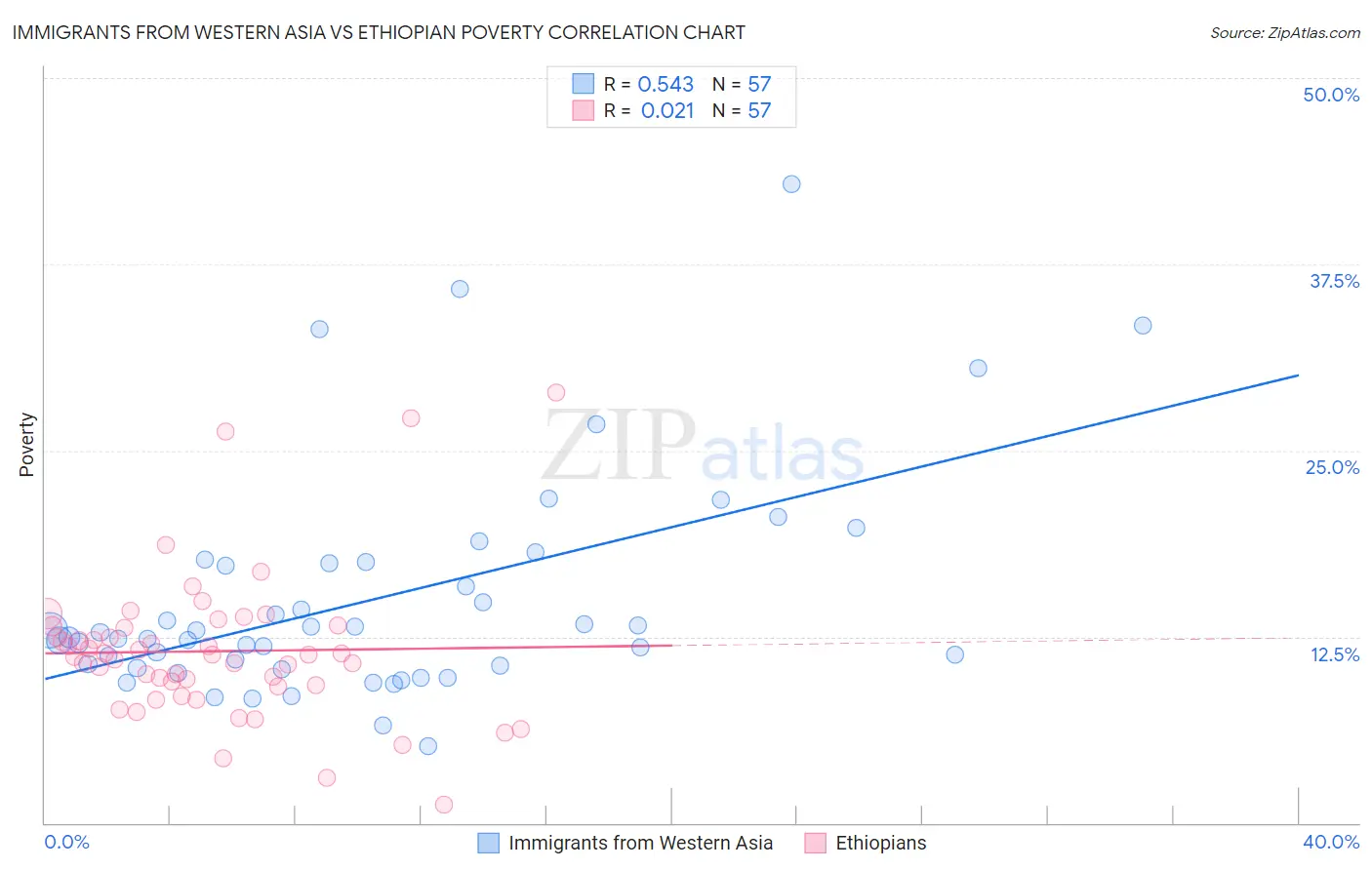 Immigrants from Western Asia vs Ethiopian Poverty
