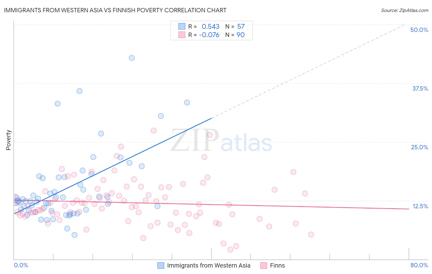 Immigrants from Western Asia vs Finnish Poverty