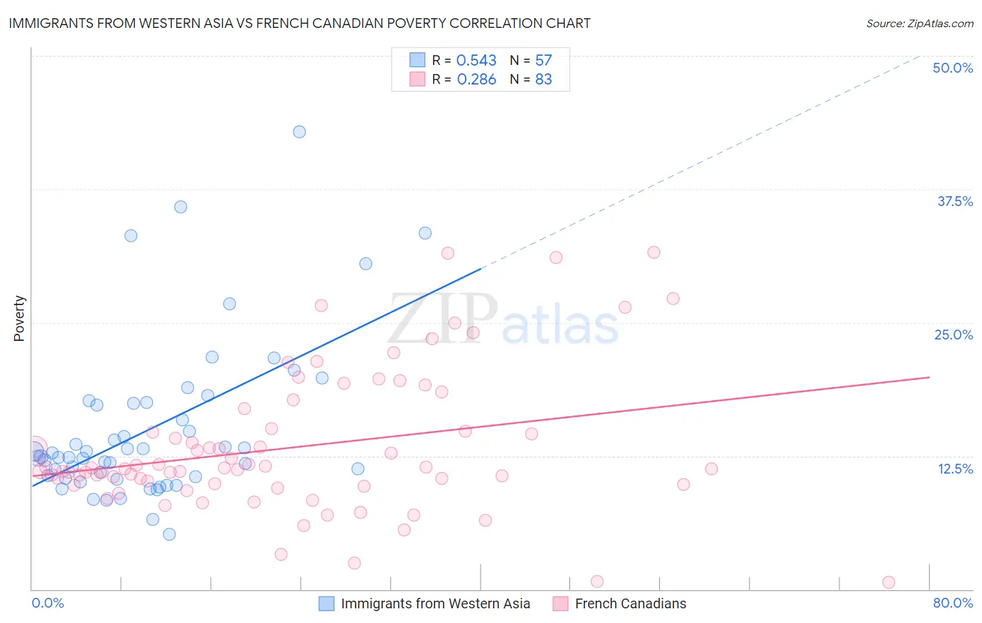 Immigrants from Western Asia vs French Canadian Poverty