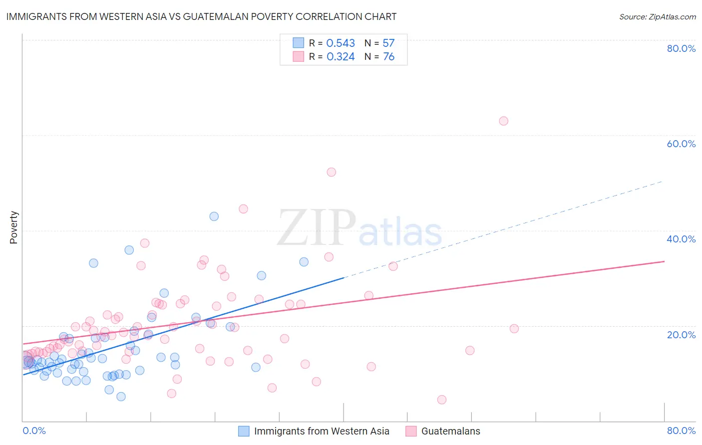 Immigrants from Western Asia vs Guatemalan Poverty