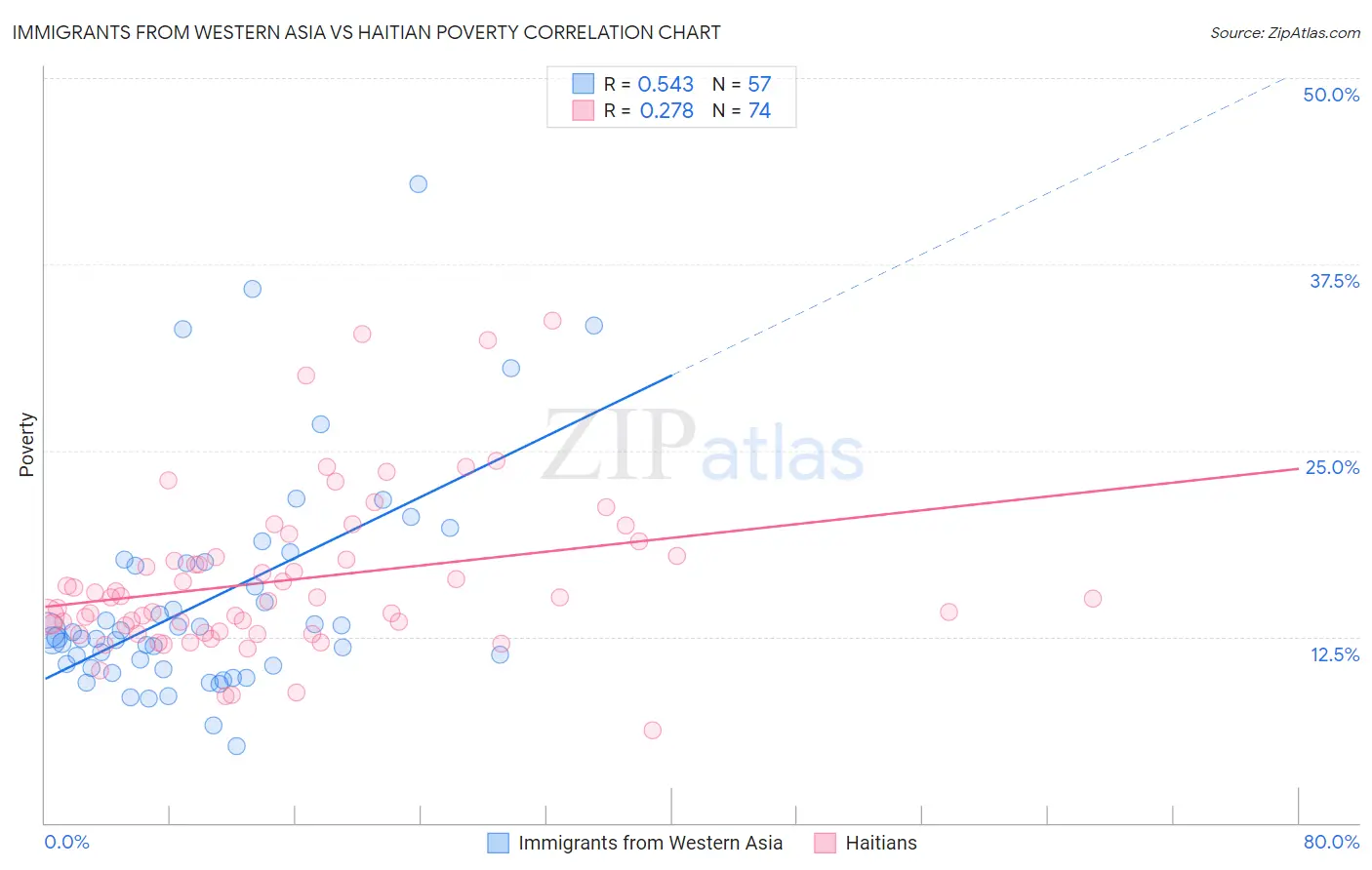 Immigrants from Western Asia vs Haitian Poverty