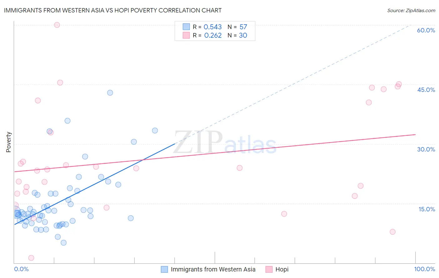 Immigrants from Western Asia vs Hopi Poverty