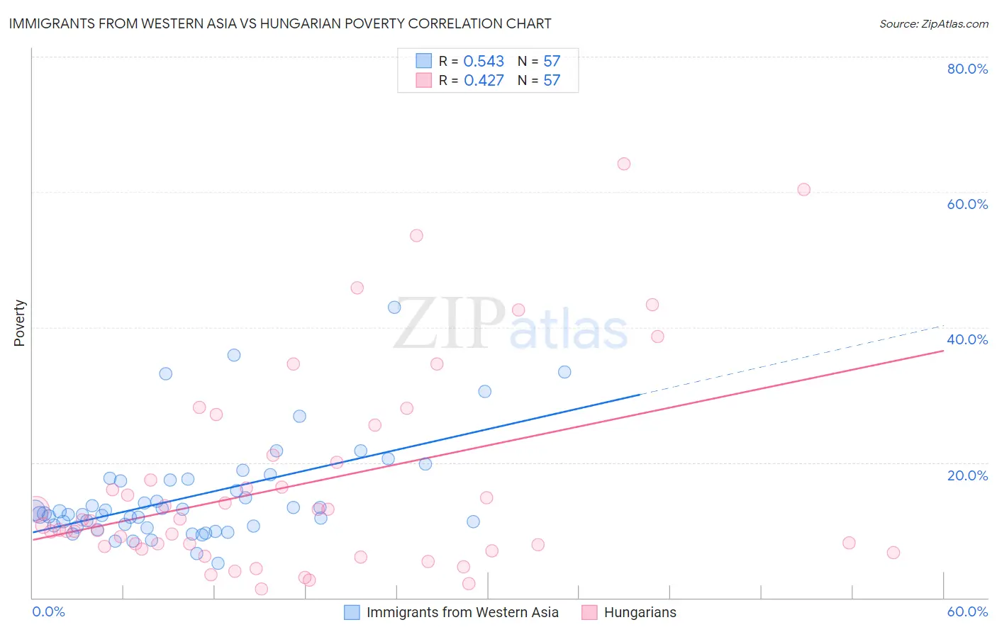 Immigrants from Western Asia vs Hungarian Poverty