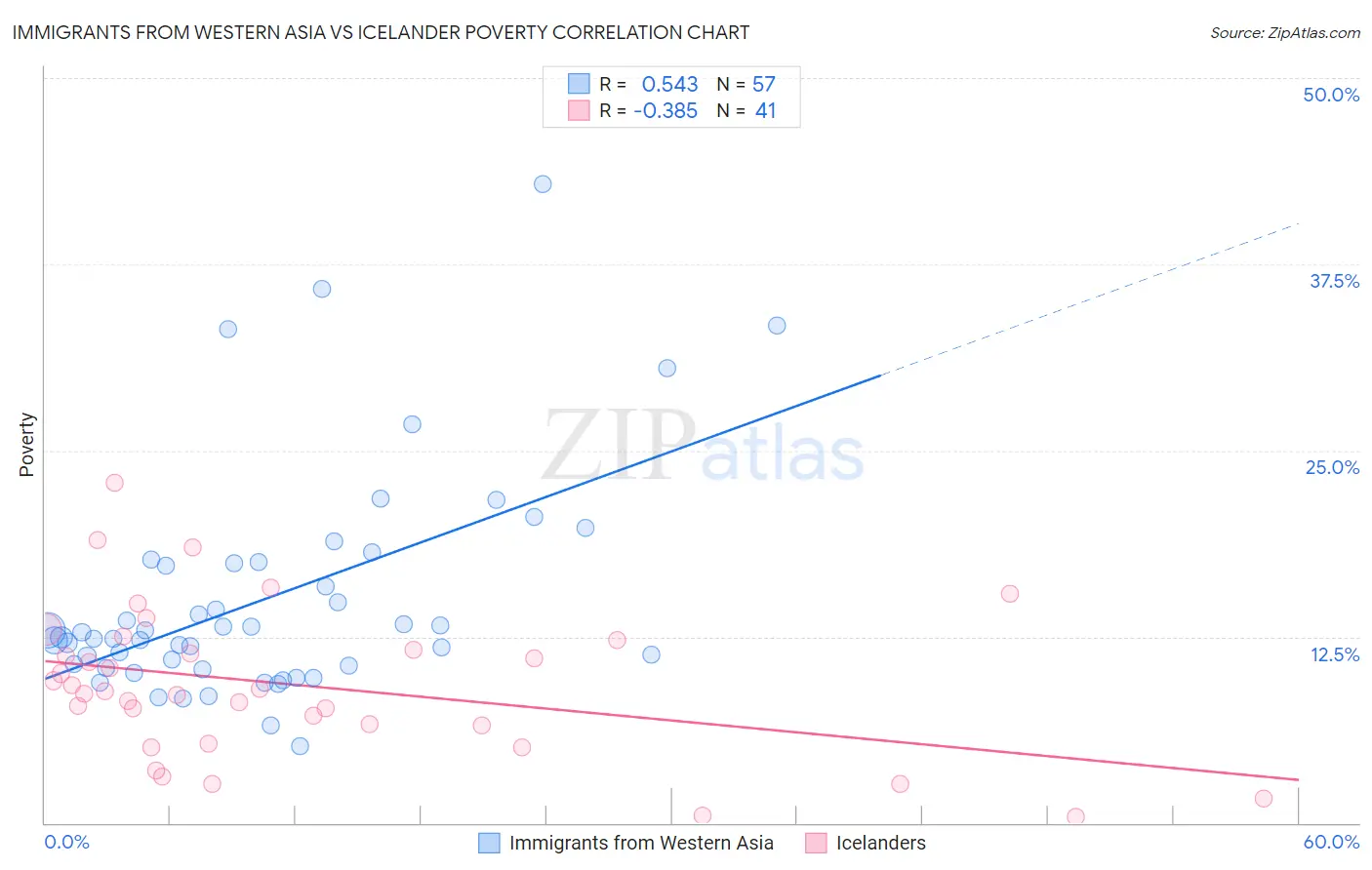 Immigrants from Western Asia vs Icelander Poverty