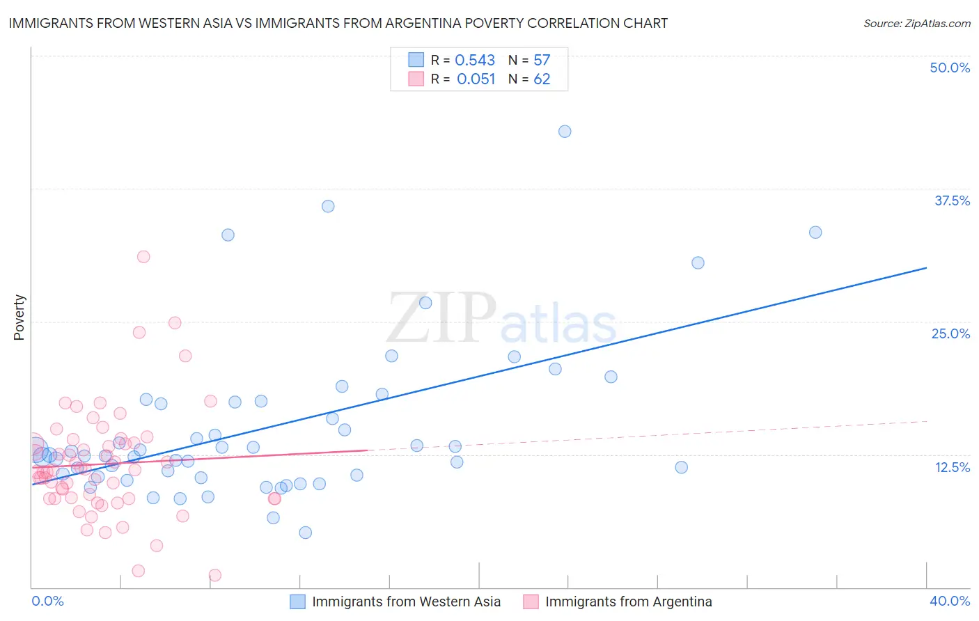 Immigrants from Western Asia vs Immigrants from Argentina Poverty