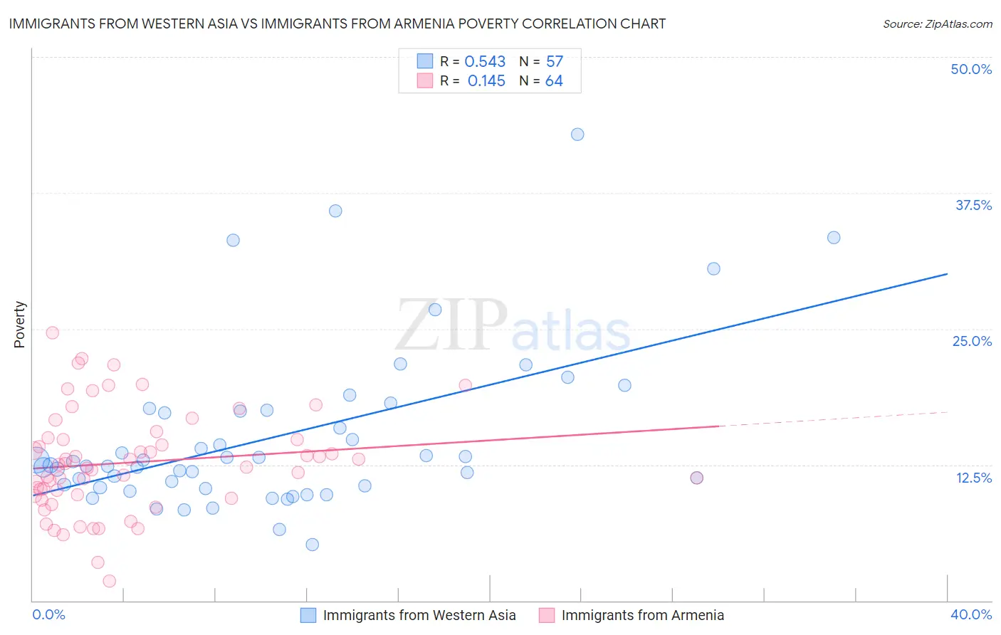 Immigrants from Western Asia vs Immigrants from Armenia Poverty