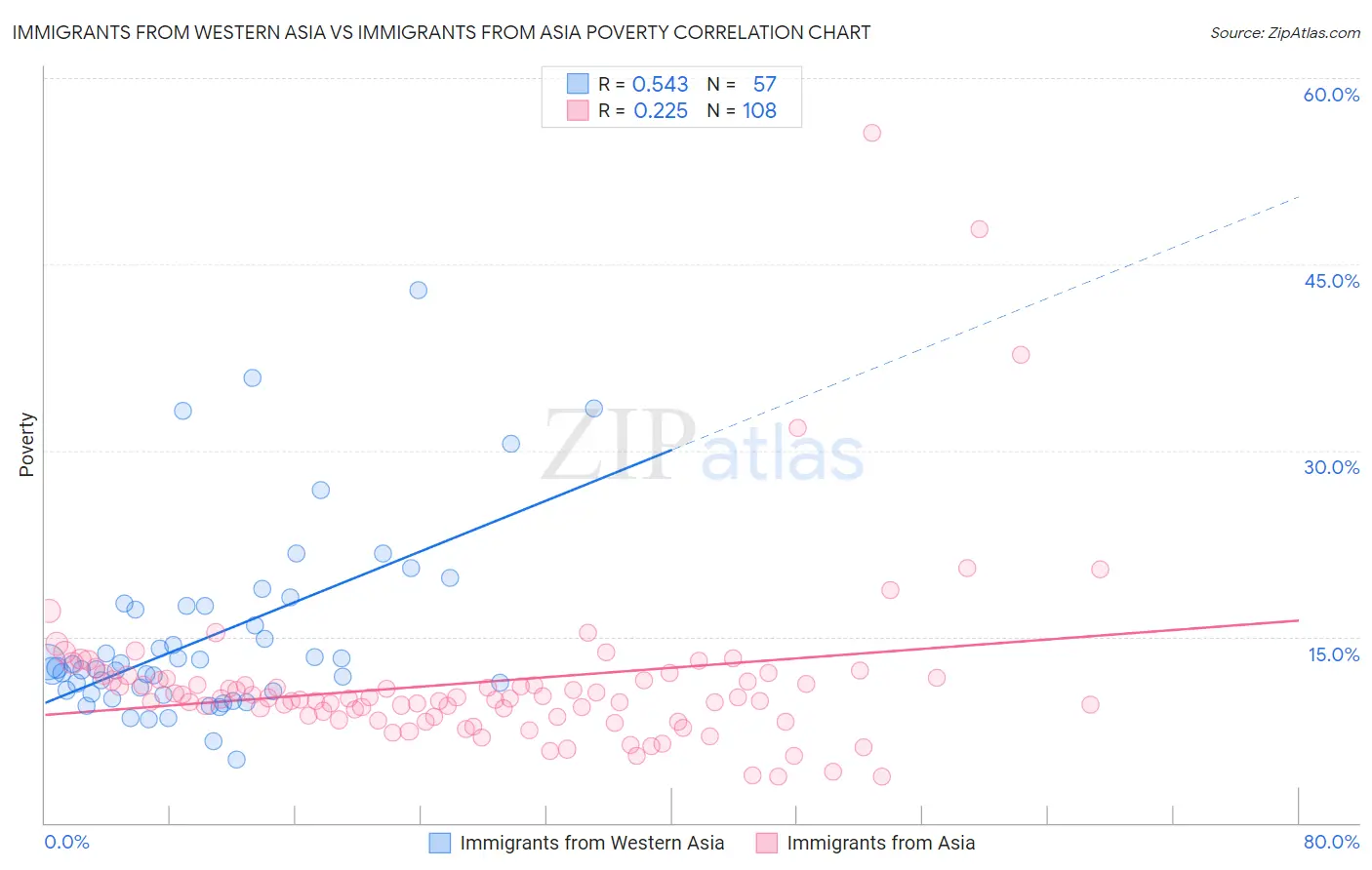 Immigrants from Western Asia vs Immigrants from Asia Poverty