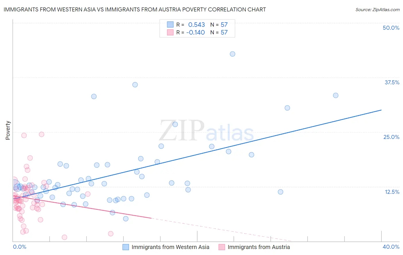 Immigrants from Western Asia vs Immigrants from Austria Poverty