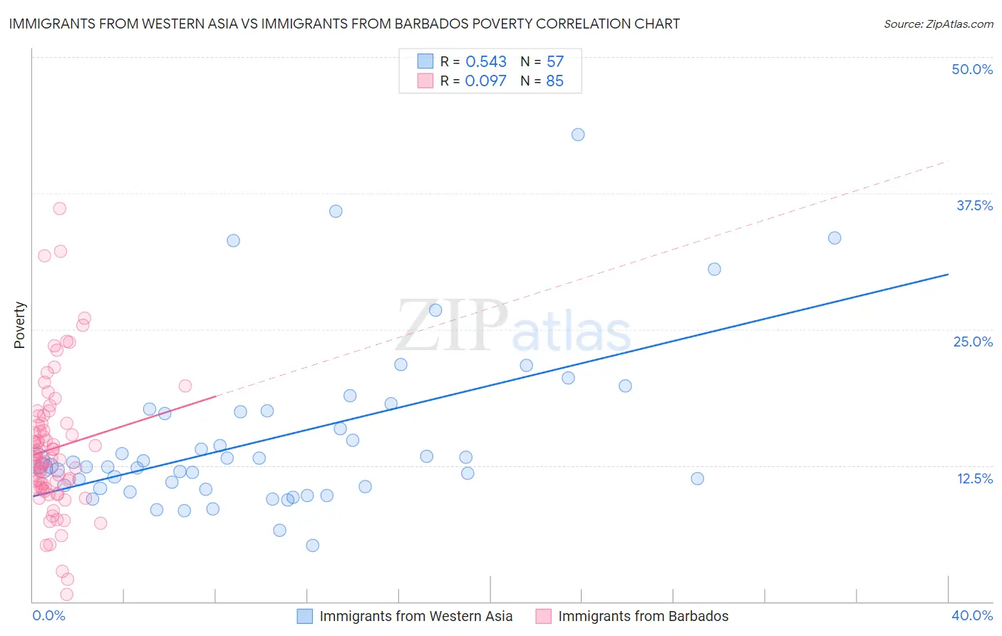 Immigrants from Western Asia vs Immigrants from Barbados Poverty