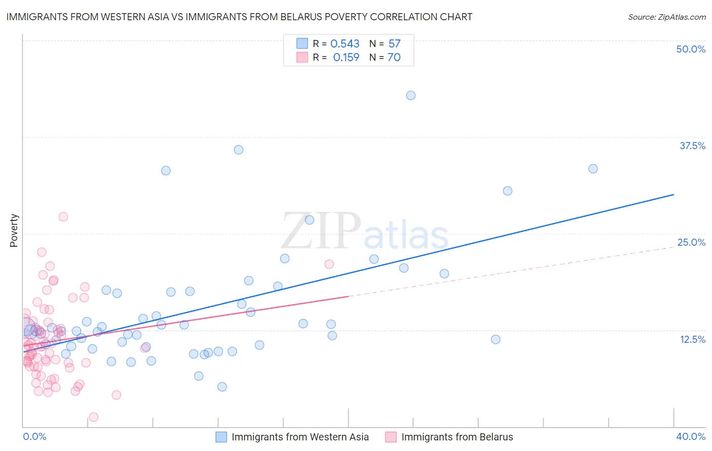 Immigrants from Western Asia vs Immigrants from Belarus Poverty