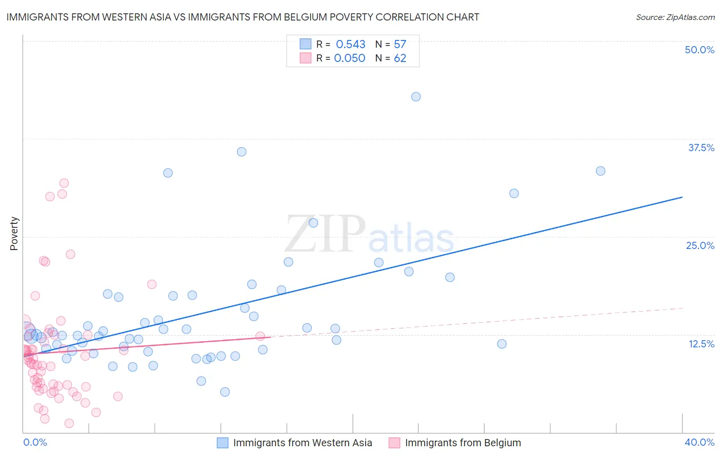 Immigrants from Western Asia vs Immigrants from Belgium Poverty