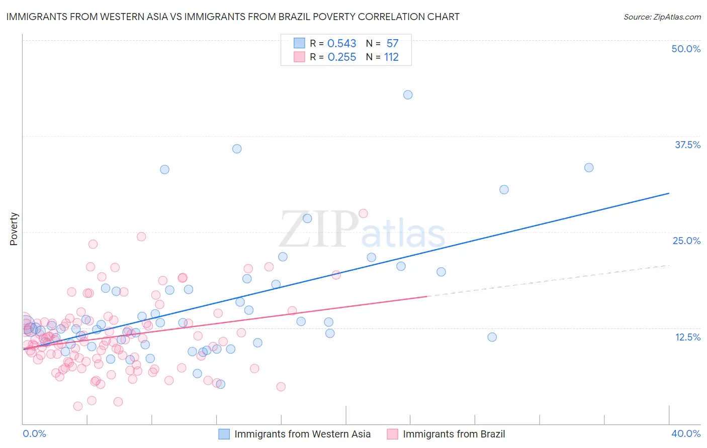 Immigrants from Western Asia vs Immigrants from Brazil Poverty