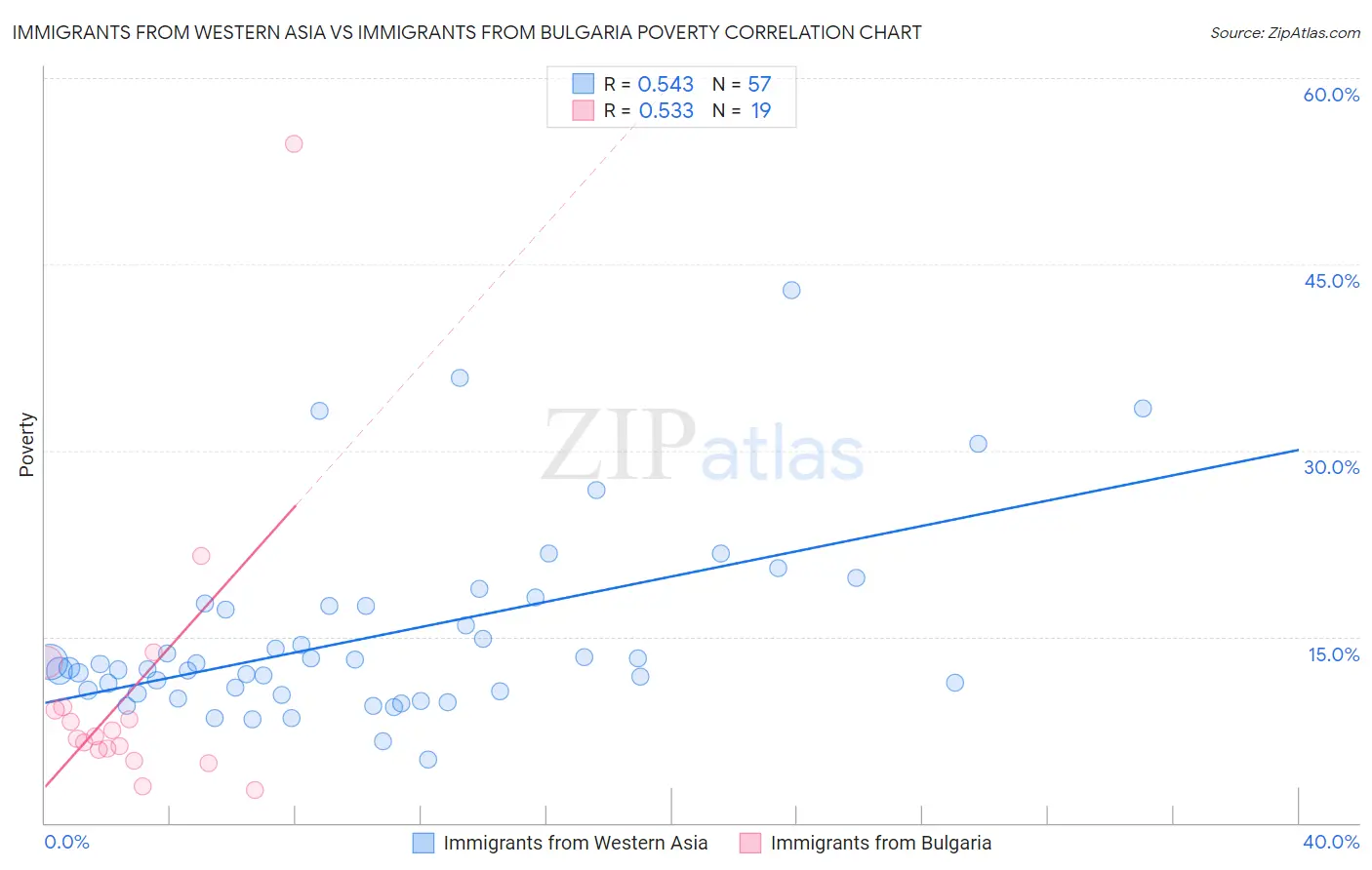 Immigrants from Western Asia vs Immigrants from Bulgaria Poverty