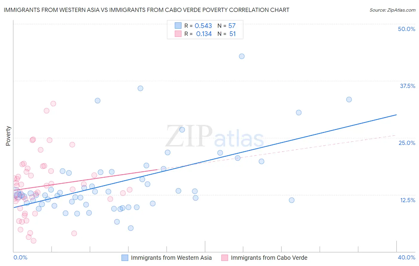 Immigrants from Western Asia vs Immigrants from Cabo Verde Poverty