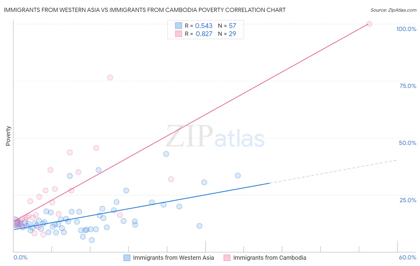 Immigrants from Western Asia vs Immigrants from Cambodia Poverty