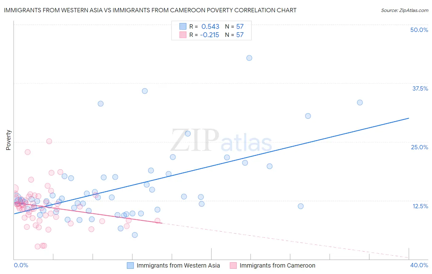 Immigrants from Western Asia vs Immigrants from Cameroon Poverty